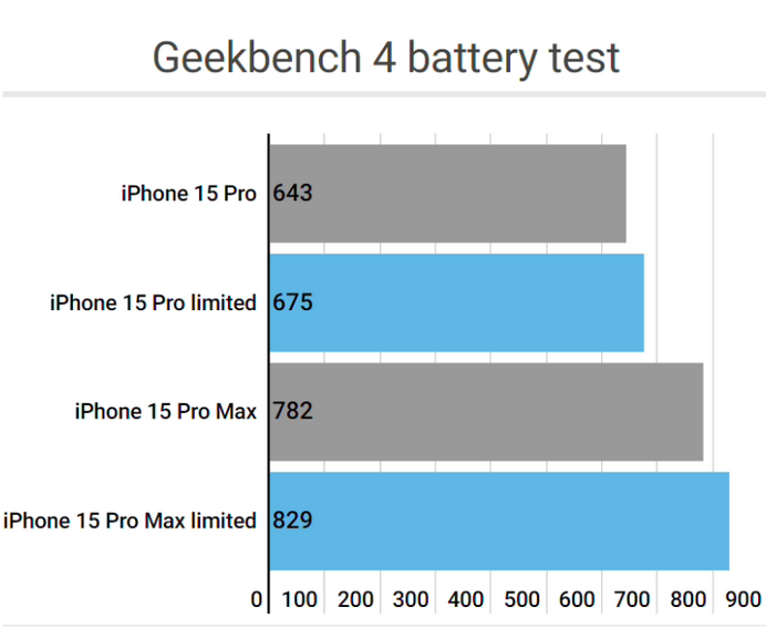 青山apple维修站iPhone15Pro的ProMotion高刷功能耗电吗