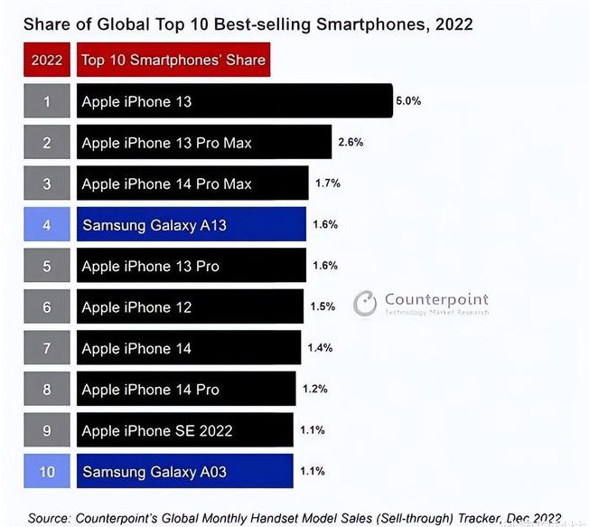 青山苹果维修分享:为什么iPhone14的销量不如iPhone13? 