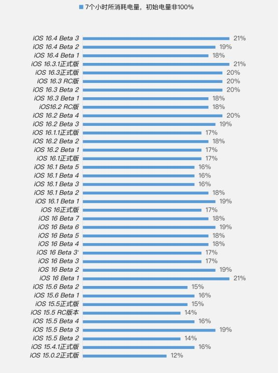 青山苹果手机维修分享iOS 16.4 Beta 3续航跑分等测试结果汇总 