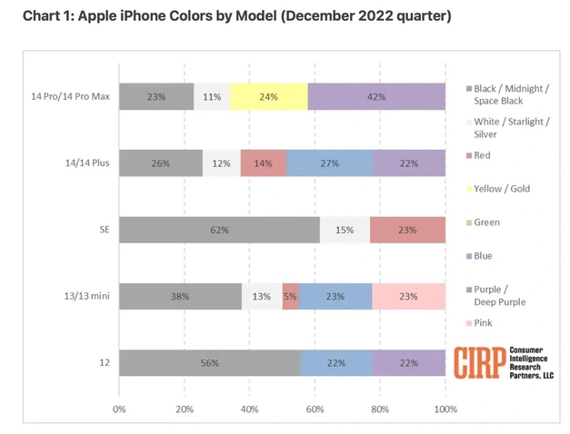 青山苹果维修网点分享：美国用户最喜欢什么颜色的iPhone 14？ 