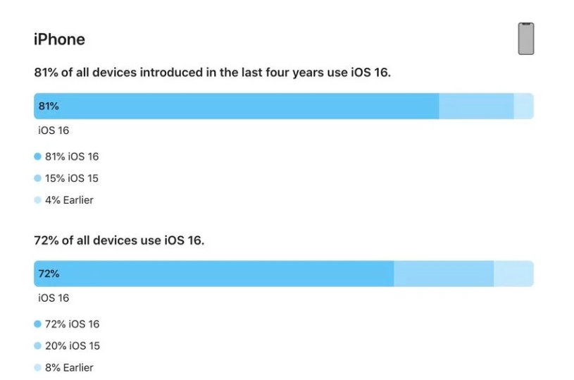 青山苹果手机维修分享iOS 16 / iPadOS 16 安装率 