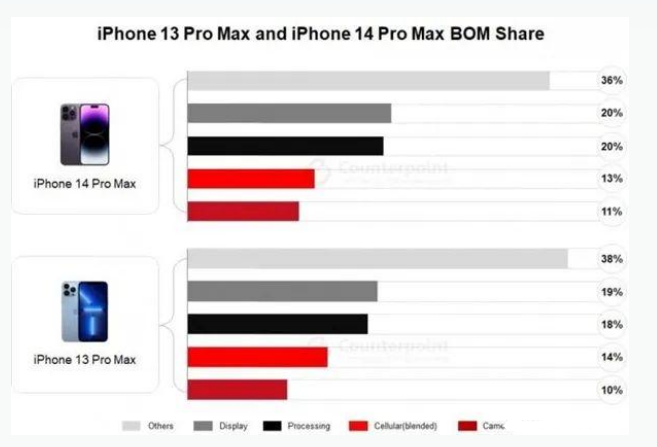 青山苹果手机维修分享iPhone 14 Pro的成本和利润 