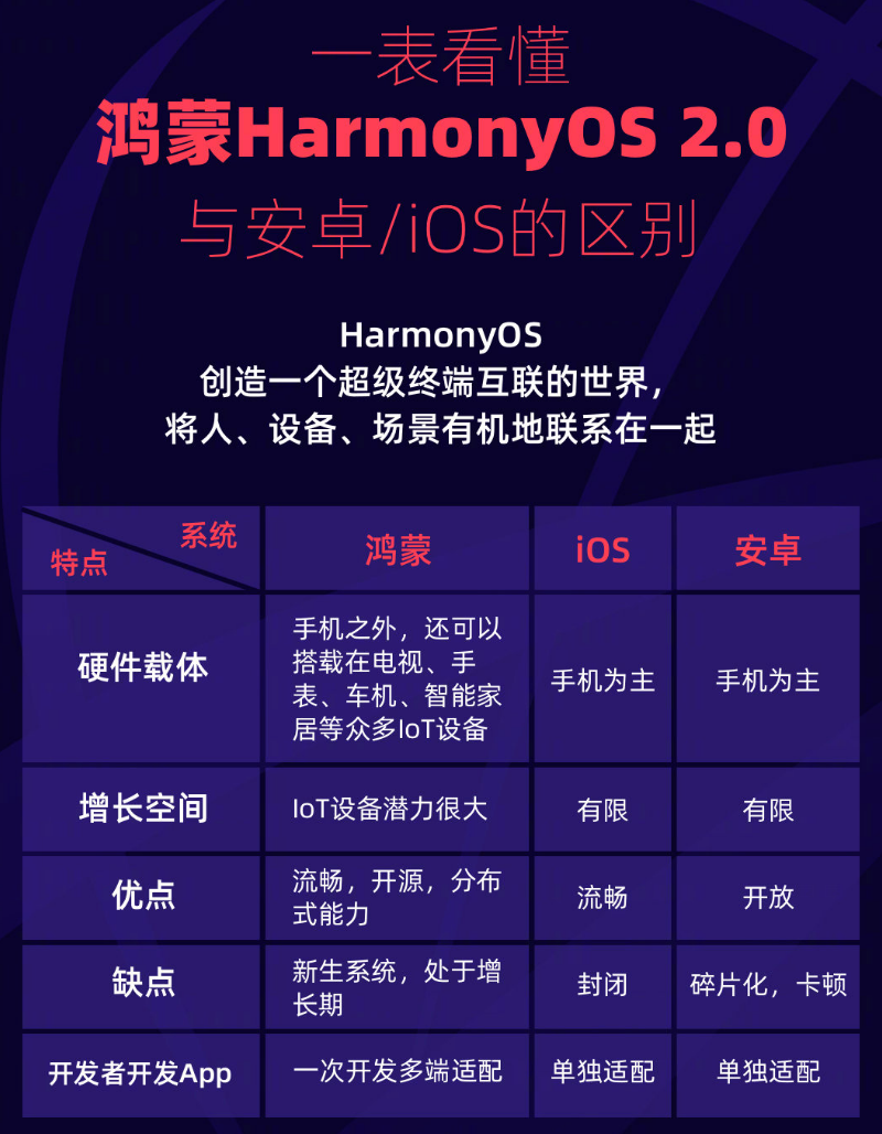 青山苹果手机维修分享华为鸿蒙 OS 与安卓以及 iOS 都有什么区别 