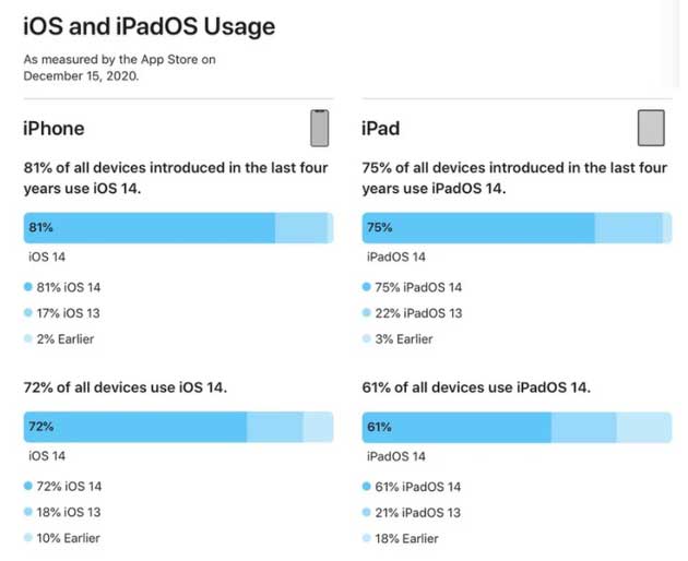 青山苹果手机维修分享有多少用户更新了 iOS 14 