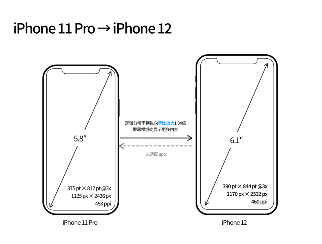 青山苹果手机维修分享iPhone 12 mini 和 iPhone 12 Pro 的尺寸变化会改变显示内容吗 